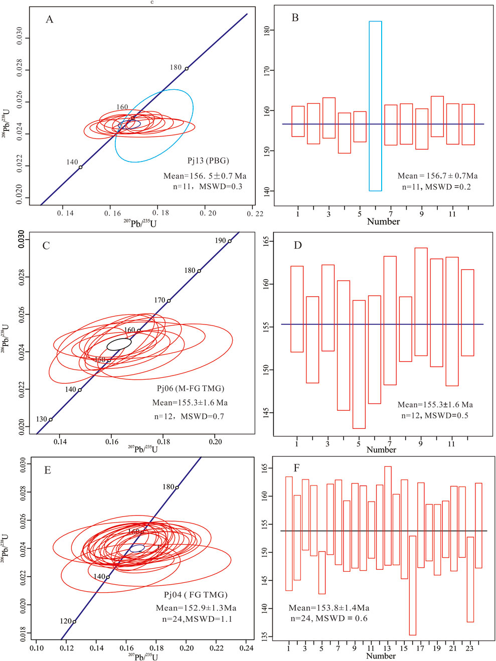 Six-panel figure showing U-Pb concordia diagrams and corresponding histograms for different samples. Panels A, C, and E display U-Pb concordia plots with ellipses indicating error ranges and mean ages of 156.5 Ma, 155.3 Ma, and 152.9 Ma, respectively. Panels B, D, and F show histograms with corresponding mean ages of 156.7 Ma, 155.3 Ma, and 153.8 Ma. Each plot includes the number of data points and a measure of spread. Plots highlight variations in isotopic ages and uncertainties.