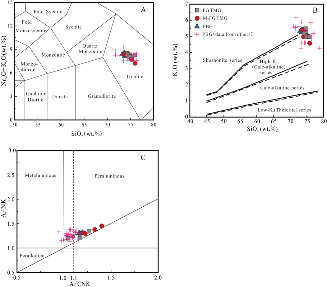 TAS diagrams depicting geochemical data. Panel A shows a total alkali-silica plot classifying rock samples as granite. Panel B shows varying potassium oxide levels, differentiating between shoshonite, high-K, calc-alkaline, and low-K series. Panel C depicts aluminum saturation, differentiating metaluminous and peraluminous categories. Symbols indicate sample types: squares for FG TMG, circles for M-FG TMG, triangles for PBG, and plus signs for PBG data from others.