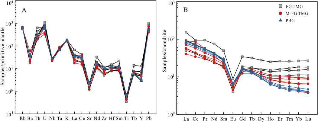 Two line graphs labeled A and B compare element concentrations. Graph A shows