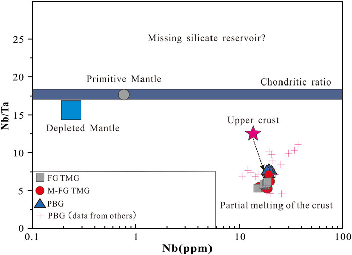 Logarithmic plot of Nb/Ta versus Nb concentrations shows different geochemical reservoirs. The