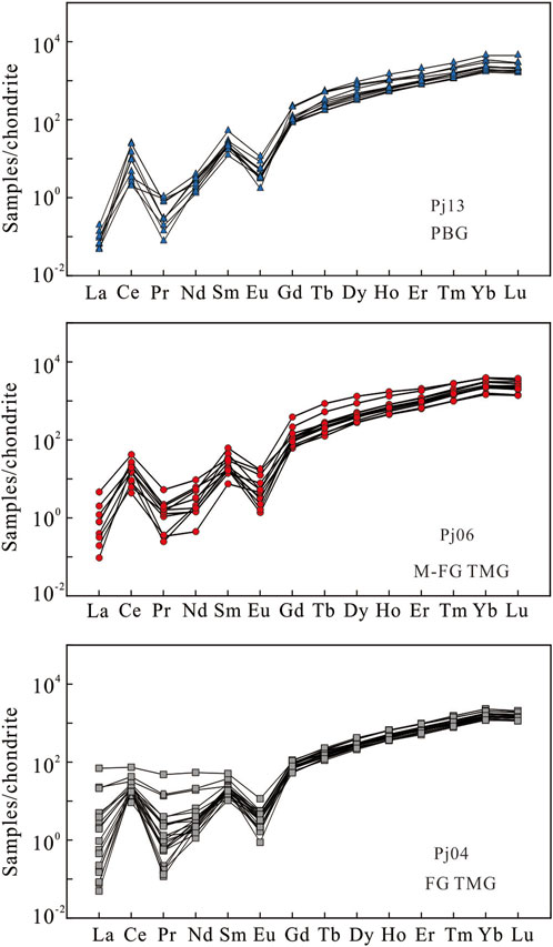 Three line graphs compare the concentration of elements (La, Ce, Pr, Nd, Sm, Eu, Gd, Tb, Dy, Ho, Er, Tm, Yb, Lu) against chondrite values for samples Pj13 (PBG), Pj06 (M-FG TMG), and Pj04 (FG TMG). Each graph shows a similar upward trend, with distinct markers: triangles for Pj13, circles for Pj06, and squares for Pj04.
