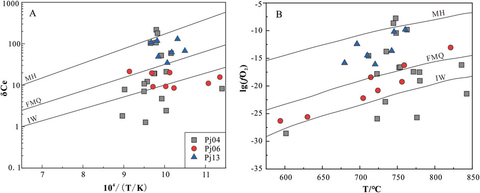 Two graphs labeled A and B compare δCe and lg(fO2) with temperature. Graph A plots δCe against 10,000/T in Kelvin, while graph B plots lg(fO2) against temperature in Celsius. Data points are marked as squares (Pj04), circles (Pj06), and triangles (Pj13). Both graphs feature three trend lines labeled MH, FMQ, and IW, showing the different oxidation states.