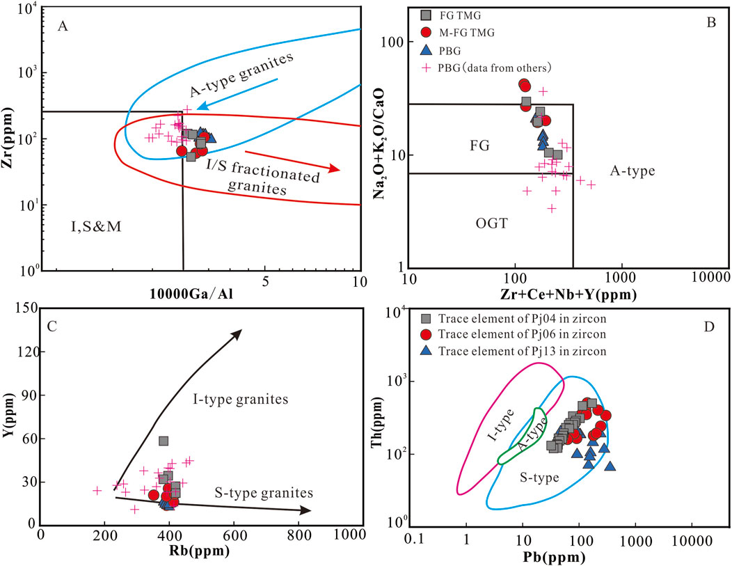 Four scatter plots titled A, B, C, and D analyze granite types through different element ratios. Plot A compares Zr with 10000Ga/Al identifying A-type and I/S fractionated granites. Plot B relates Na₂O + K₂O / CaO to Zr + Ce + Nb + Y, distinguishing A-type and OGT. Plot C shows Y against Rb to differentiate I-type and S-type granites. Plot D plots Th versus Pb, categorizing I-type, A-type, and S-type granites using zircon trace elements from different samples. Various symbols represent distinct sample groups.