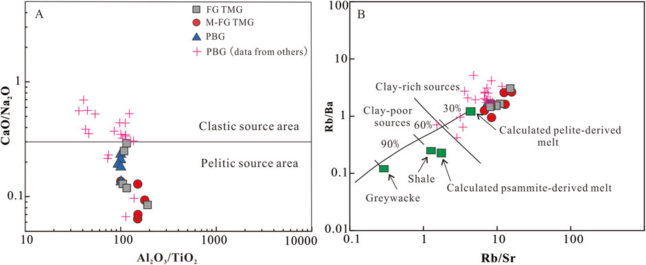 Two graphs labeled A and B analyze geochemical data. Graph A plots CaO/Na2O against Al2O3/TiO2, differentiating clastic and pelitic source areas. Graph B plots Rb/Ba against Rb/Sr, showing clay-rich and clay-poor sources, with calculated lines for pelite and psammite-derived melts. Data points are marked as squares, circles, triangles, and pluses, representing different source data and types.