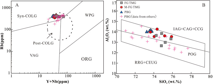 Two geochemical diagrams labeled A and B. Diagram A plots rubidium (Rb) versus yttrium plus niobium (Y+Nb) with fields for Syn-COLG, WPG, VAG, ORG, and Post-COLG. Diagram B shows aluminum oxide (Al₂O₃) versus silicon dioxide (SiO₂) with regions labeled IAG+CAG+CCG, POG, and RRG+CEUG. Data points are represented by squares, circles, triangles, and plus signs indicating different sample types and data sources.
