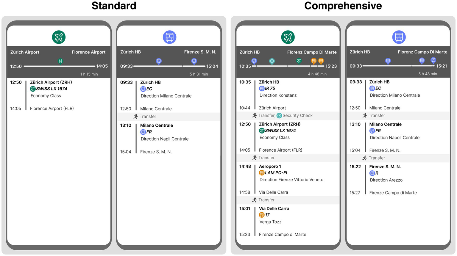 Comparison of two travel-itinerary styles for a trip from Zurich to Florence: “Standard” and “Comprehensive.” The standard versions show only the main travel leg, such as the direct flight time or the station-to-station train time. The comprehensive versions present the full, door-to-door journey, making “hidden” time costs visible. This includes initial transfers to the station or airport, explicit time for security checks, and the final local transport needed to reach the destination, Firenze Campo di Marte.