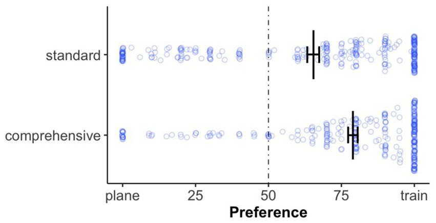 A scatter plot displaying individual transport-preference scores on a 0–100 scale, where 0 represents a definite preference for the plane and 100 for the train. The data points form two horizontal bands, corresponding to the "standard" and "comprehensive" itinerary conditions. Black bars with whiskers show the mean score and standard error for each condition. The plot shows that presenting a comprehensive itinerary significantly shifts preference, increasing the mean score from about 66 in the standard condition to about 79 in the comprehensive one.