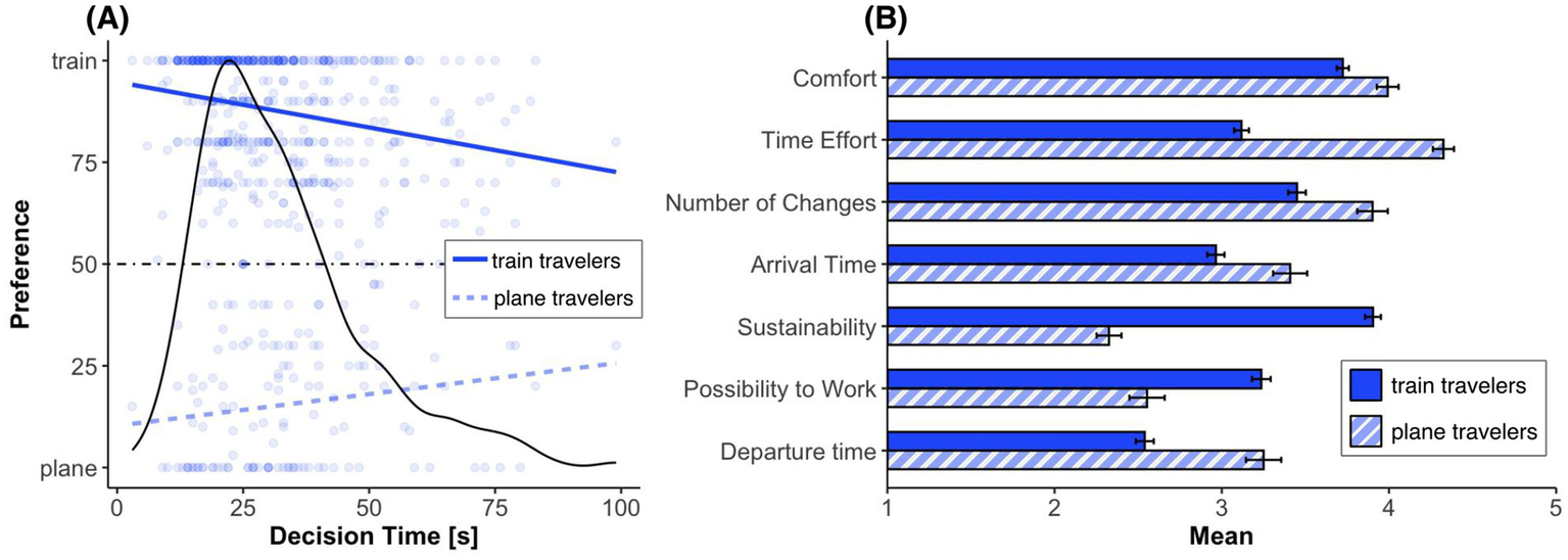Panel A shows a scatter plot of travel preference versus decision time. Trend lines indicate that as decision time increases, the initial preferences of both train choosers (starting high) and plane choosers (starting low) regress toward the indifference point of 50. Panel B shows a horizontal bar chart of the mean importance of seven travel factors on a five-point scale. For train travelers, sustainability is the highest-rated factor. For plane travelers, time effort is most important. These two factors also show the largest difference between the groups.