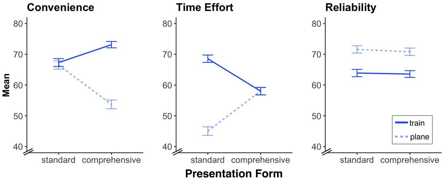Three line graphs show mean ratings for train and plane travel on the factors of Convenience, Time Effort, and Reliability. In the "Convenience" graph, the train's rating increases significantly in the comprehensive condition, while the plane's decreases. In the "Time Effort" graph, the plane's initial advantage is eliminated when the full itinerary is shown, with both modes being rated similarly. In the "Reliability" graph, the plane is rated as consistently more reliable than the train across both presentation conditions, with little change.