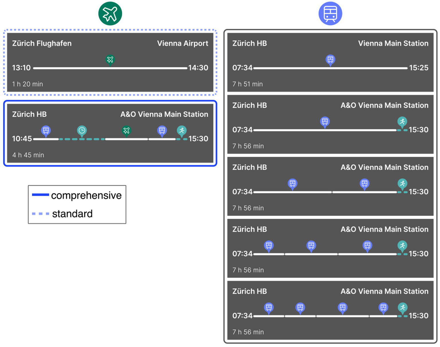 A chart comparing itinerary formats for a trip from Zurich to Vienna. The "standard" plane itinerary shows a flight of 1 hour 20 minutes. Its "comprehensive" counterpart shows a full door-to-door journey of 4 hours 45 minutes. The "standard" train itinerary shows a journey of 7 hours 51 minutes. Its "comprehensive" counterparts, which illustrate journeys with 0, 1, 2, or 3 changes, all have a total travel time of 7 hours 56 minutes, showing how additional details are incorporated.