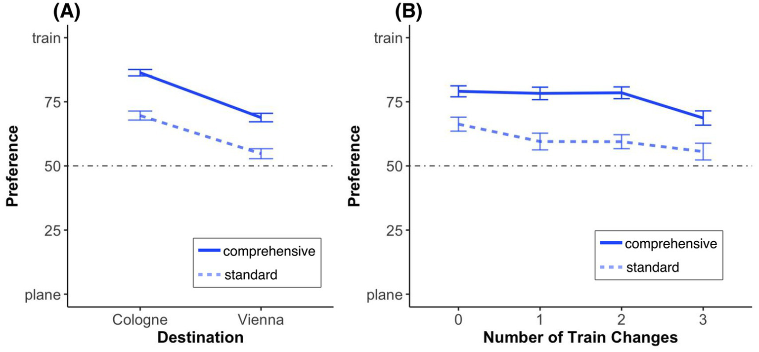 Panel A shows that train preference is higher for the nearer destination (Cologne) than the farther one (Vienna), but the comprehensive itinerary consistently results in a stronger train preference for both. Panel B shows that while train preference declines slightly as the number of required train changes increases from 0 to 3, the comprehensive presentation maintains its advantage over the standard one across all levels.