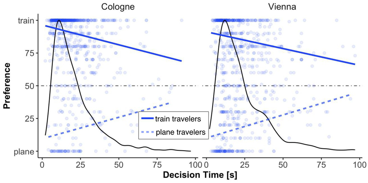 Two side-by-side scatter plots show the relationship between transport preference (0=plane, 100=train) and decision time in seconds, for trips to Cologne and Vienna. In both plots, a density curve of the decision time peaks sharply in the first 15 seconds. Regression lines show a consistent pattern: the preference of participants who choose the train starts high and declines over time, while the preference of plane-choosers starts low and rises, with both groups moving towards indifference with longer deliberation.