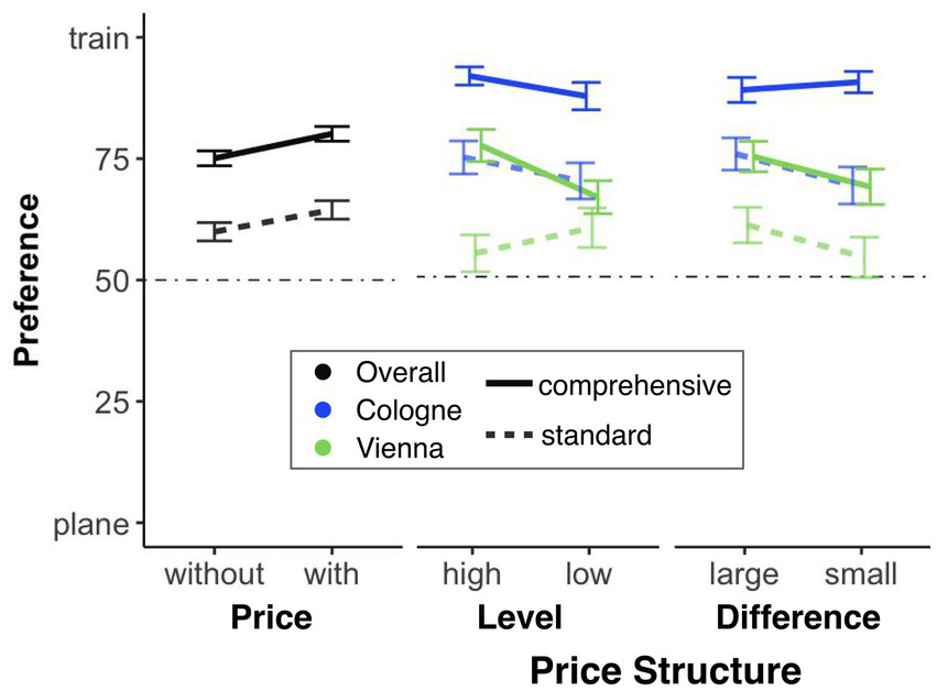 A line graph showing how price information affects train preference. Introducing a price where the train is cheaper significantly boosts train preference. Across almost all conditions, the comprehensive itinerary (solid lines) increases train preference over the standard one (dashed lines). However, the effect of the comprehensive itinerary disappears for the longer journey to Vienna when the overall price level is low.