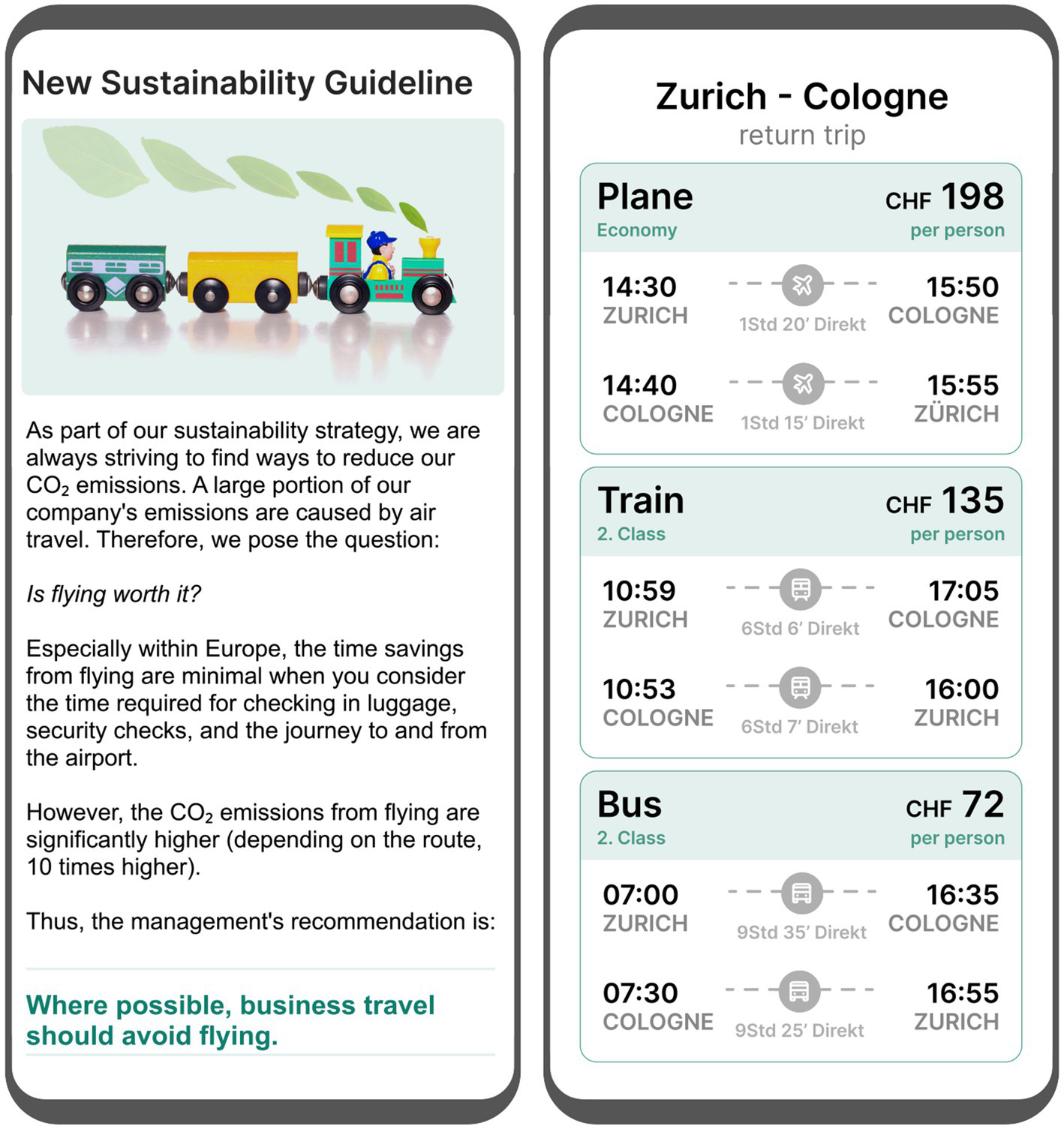 A figure displaying the materials for the sustainability guideline intervention. The left panel shows the "New Sustainability Guideline," which states that flying in Europe saves minimal time and produces up to 10 times more CO₂ emissions than train travel. The right panel presents a comparison chart for a Zurich-Cologne return trip, detailing three options: a plane journey for CHF 198 with a flight time of about 1h 20m; a train journey for CHF 135 taking about 6 hours; and a bus journey, the cheapest at CHF 72, which takes over 9 hours.