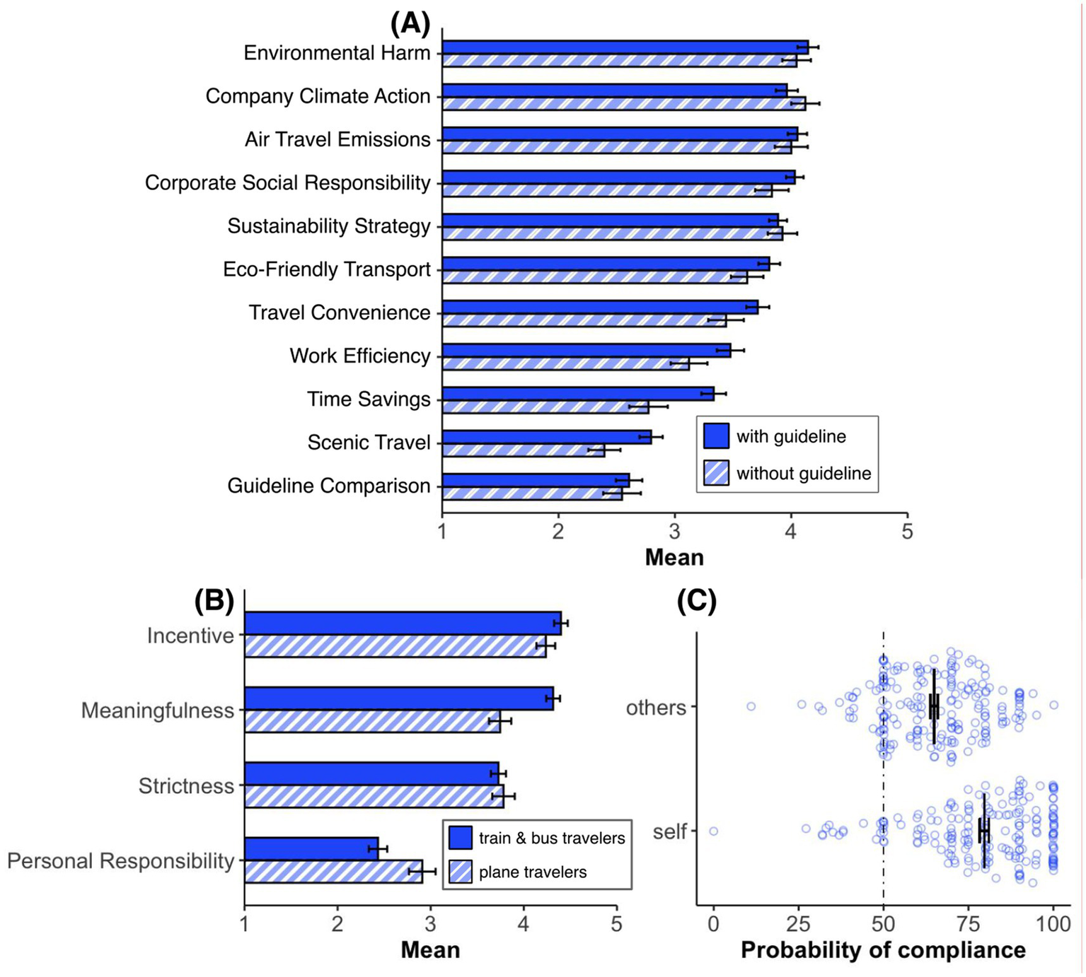 Panel A shows a bar chart of mean ratings for arguments supporting a travel guideline. Arguments like "Environmental harm" are rated as convincing. The argument that "Time savings" from flying are not significant is rated as more convincing by participants who saw the guideline.Panel B shows bar charts comparing attitudes of plane travelers versus train/bus travelers on four dimensions: Incentive, Meaningfulness, Strictness and Personal Responsibility.Panel C shows a scatter plot of expected compliance with the guideline on a 0-100% scale. The data points form two distinct clouds, visually demonstrating that participants rate their own expected compliance ("self") significantly higher than that of their colleagues ("others").