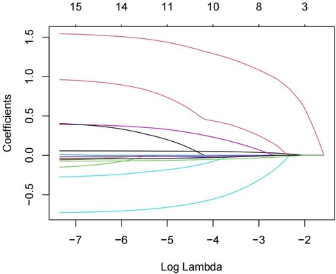 Line plot showing coefficients against Log Lambda on a logarithmic scale, illustrating regularization paths for different variables. The x-axis is labeled \