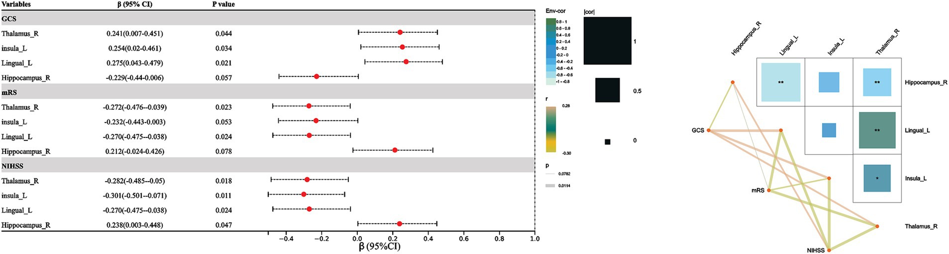 Forest plot and heatmap showing relationships between brain regions (Thalamus_R, Insula_L, Lingual_L, Hippocampus_R) and clinical outcomes (GCS, mRS, NIHS) with beta values, confidence intervals, and p-values. Heatmap indicates correlation strengths among regions.