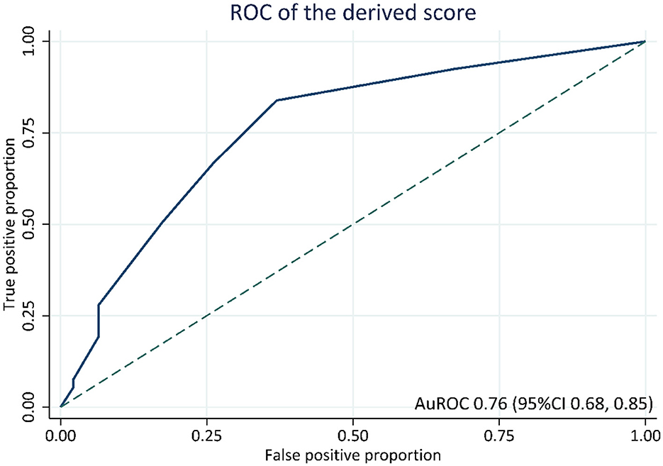 ROC curve showing the performance of a derived score. The curve begins at the origin and arcs toward the top left, indicating good predictive ability. The area under the curve (AuROC) is 0.76 with a confidence interval from 0.68 to 0.85. Axes represent false positive proportion and true positive proportion.