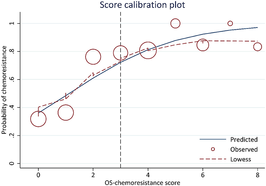 Score calibration plot showing the probability of chemoresistance against OS-chemoresistance score. A predicted solid blue line increases with the score, while an observed dotted red line displays variation. Circles represent data points, with size indicating weight. A vertical dashed line marks a threshold around score 4. Legend differentiates predicted, observed, and Lowess lines.