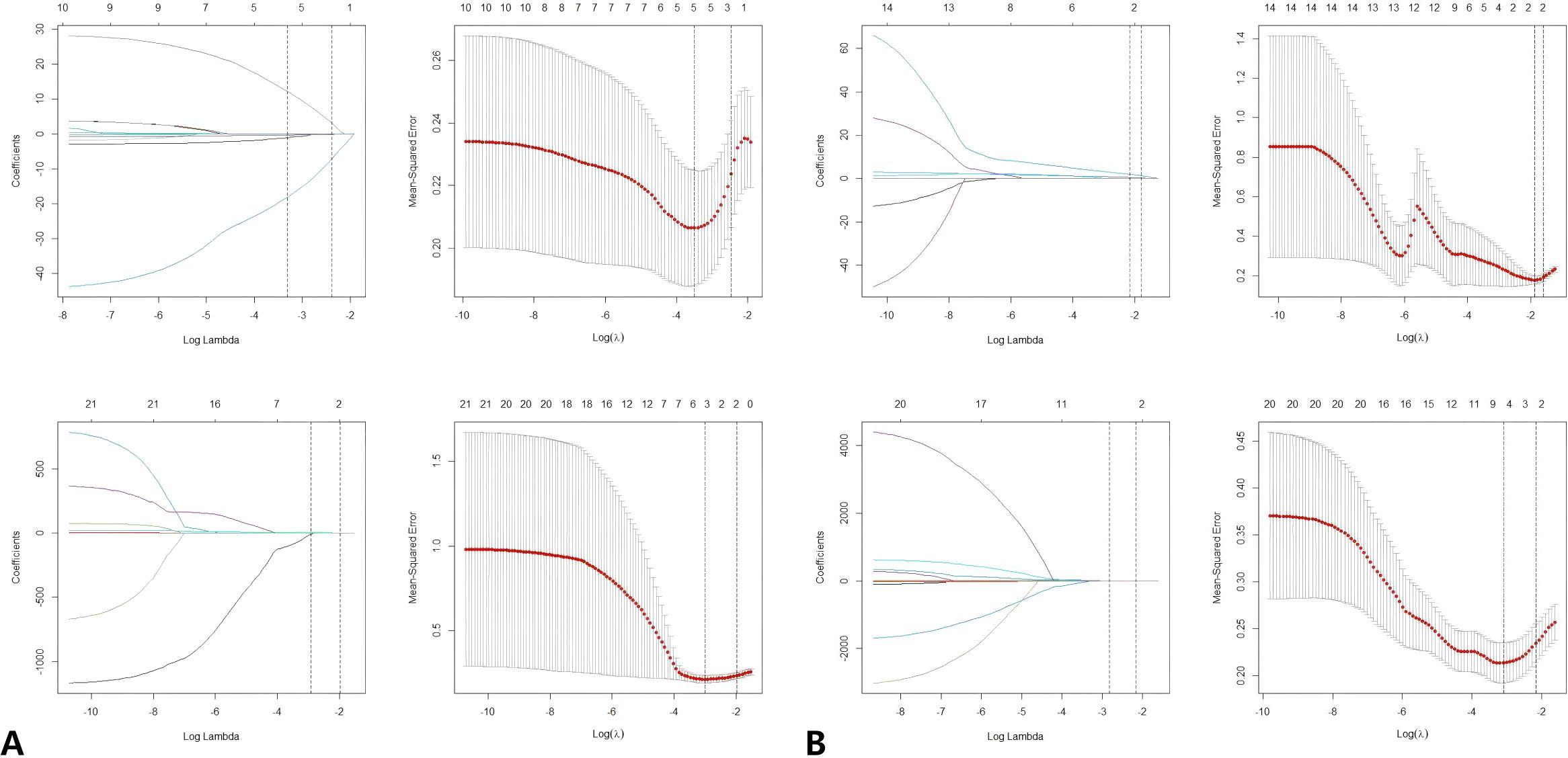 Four graphs display LASSO regression analysis for selecting radiomics features. Graphs A and B, representing T2FS and DWI data respectively, show coefficient paths versus log lambda on the left, and mean squared error versus log lambda on the right. Each graph includes various coefficient paths or error points, demonstrating the effects of regularization parameter changes. Dotted lines indicate optimal lambda values.