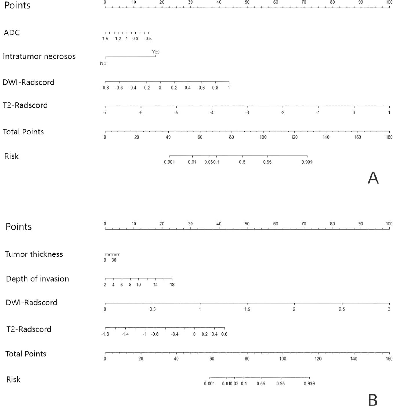 Charts A and B display nomograms for calculating risk scores. Chart A uses ADC, intra-tumor necrosis, dw-Radscore, and T2-Radscore, leading to total points and risk calculation. Chart B uses tumor thickness, depth of invasion, dw-Radscore, and T2-Radscore, also resulting in total points and risk assessment.