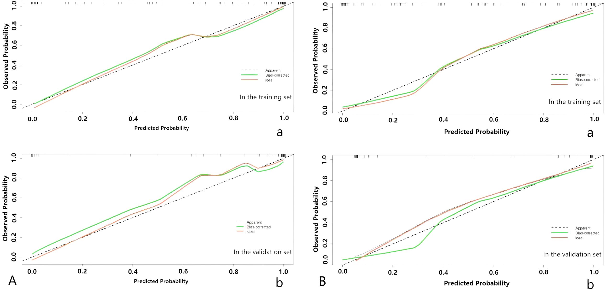 Four calibration plots comparing observed versus predicted probabilities. Top row (a) shows training set with apparent (dashed black), bias-corrected (green), and ideal (orange) lines closely following the diagonal. Bottom row (b) shows validation set; bias-corrected deviates more but generally aligns with the ideal. Each plot indicates calibration performance visually.