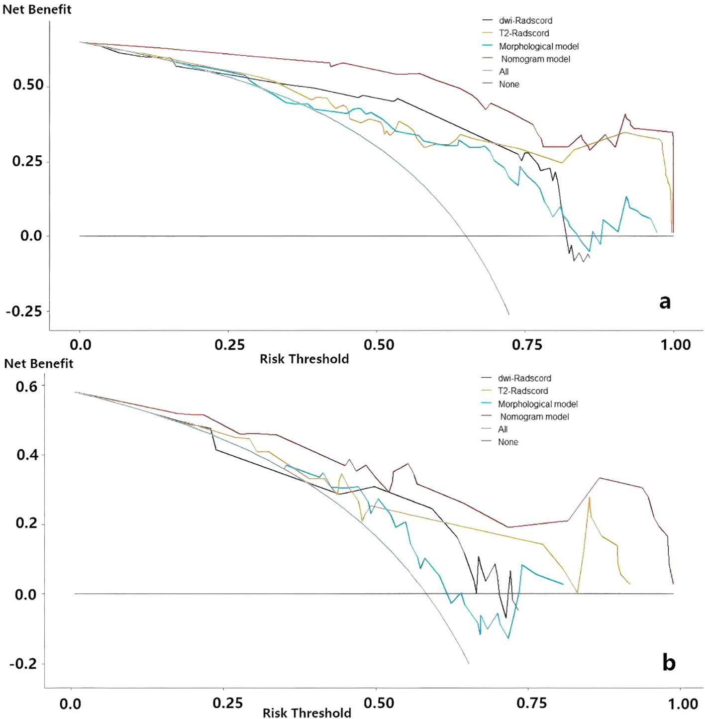 Two line graphs labeled a and b compare net benefit against risk threshold for various models: dwi-Radscord, T2-Radscord, Morphological model, Nomogram model, All, and None. The graphs show different colored lines representing each model's performance and how net benefit changes with risk threshold values from zero to one.