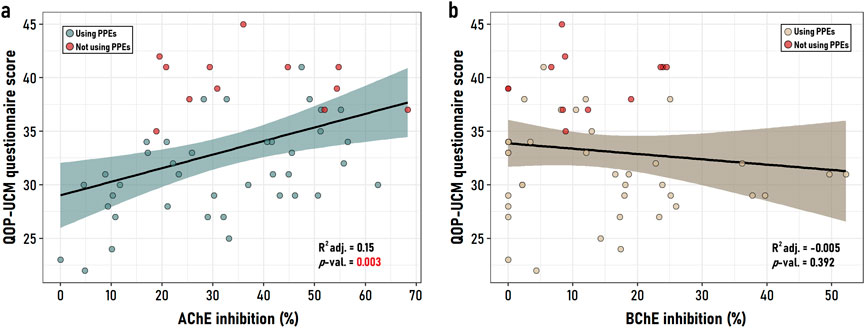Scatter plots comparing QOP-UCM questionnaire scores with enzyme inhibition. Graph a shows a positive trend between AChE inhibition and scores, with R² adjusted at 0.15 and p-value of 0.003. Graph b shows a negative trend between BChE inhibition and scores, with R² adjusted at -0.005 and p-value of 0.392. Data points differentiate using and not using PPEs.
