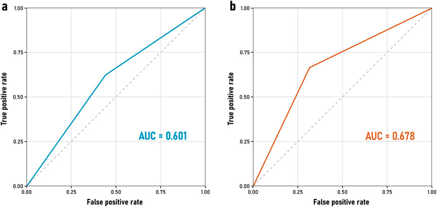 Two ROC curves comparing different models. Graph (a) shows a curve with an AUC of 0.601, illustrating low predictive performance. Graph (b) features a curve with an AUC of 0.678, indicating improved predictive ability. Both graphs plot the true positive rate against the false positive rate, with a diagonal reference line.