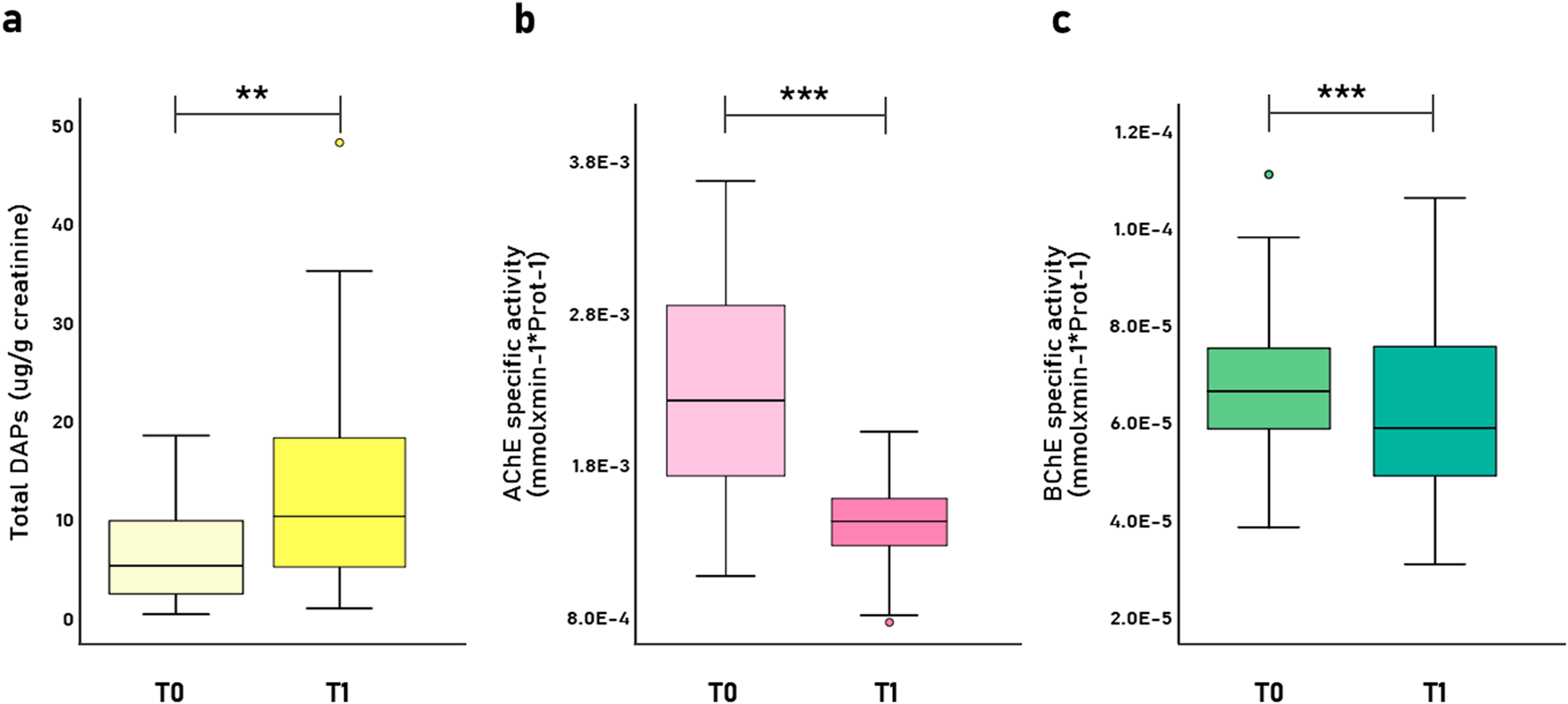 Box plots labeled a, b, and c showing comparisons at time points T0 and T1. Plot a displays Total DAPs concentration, with a significant increase from T0 to T1. Plot b shows AChE specific activity, significantly decreasing from T0 to T1. Plot c illustrates BChE specific activity, which also significantly decreases from T0 to T1. Statistical significance is indicated with asterisks above each plot.
