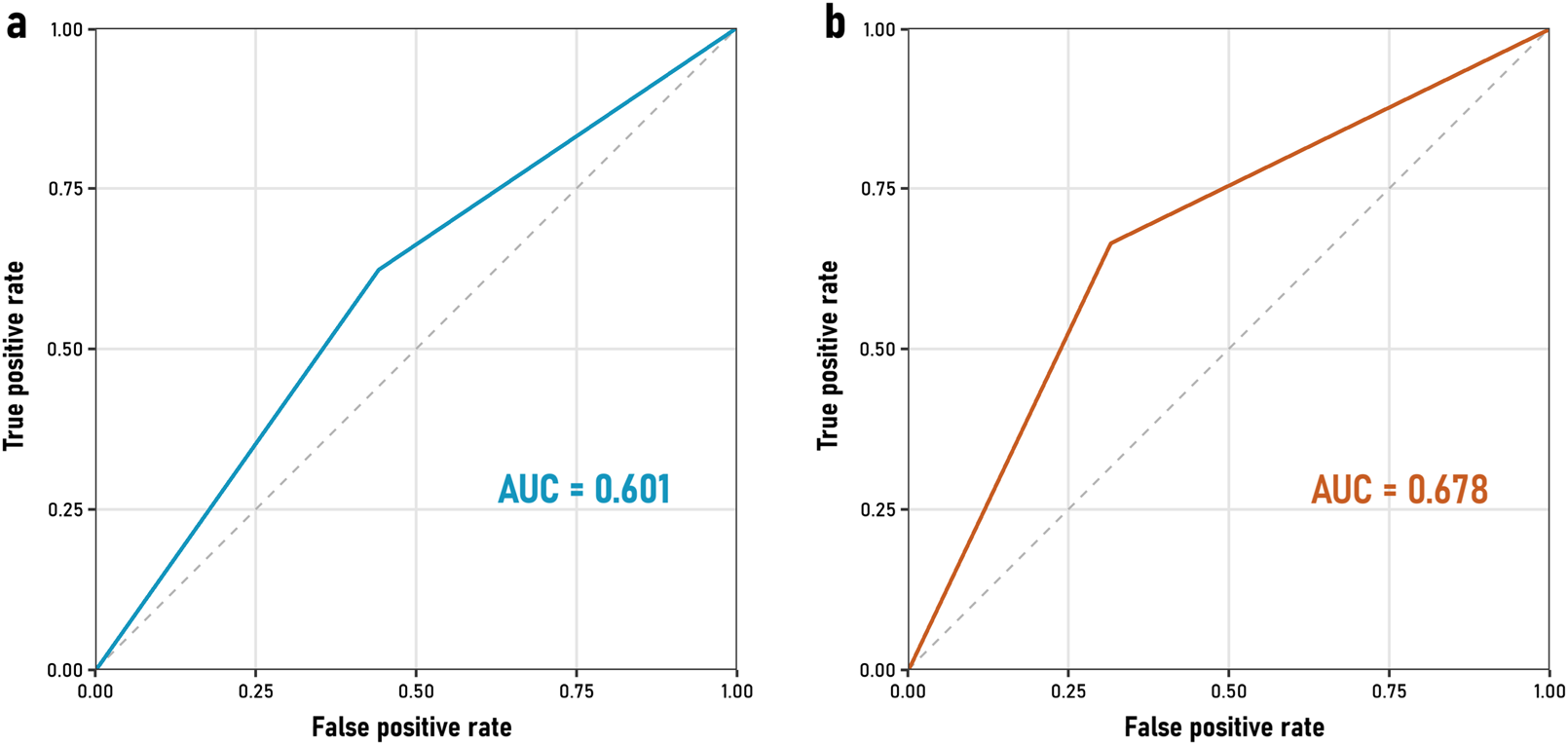 Two ROC curves comparing different models. Graph (a) shows a curve with an AUC of 0.601, illustrating low predictive performance. Graph (b) features a curve with an AUC of 0.678, indicating improved predictive ability. Both graphs plot the true positive rate against the false positive rate, with a diagonal reference line.