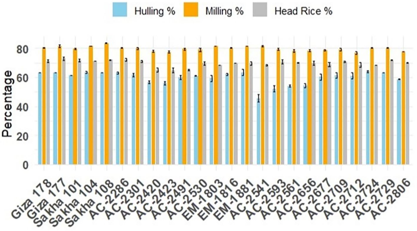 Bar chart showing percentages of hulling, milling, and head rice for various rice varieties such as Giza 177, Sakha 104, and multiple AC and EM numbered varieties. Orange bars represent milling percentage, blue for hulling, and gray for head rice. The chart compares these three metrics across different samples, with milling percentages generally the highest.