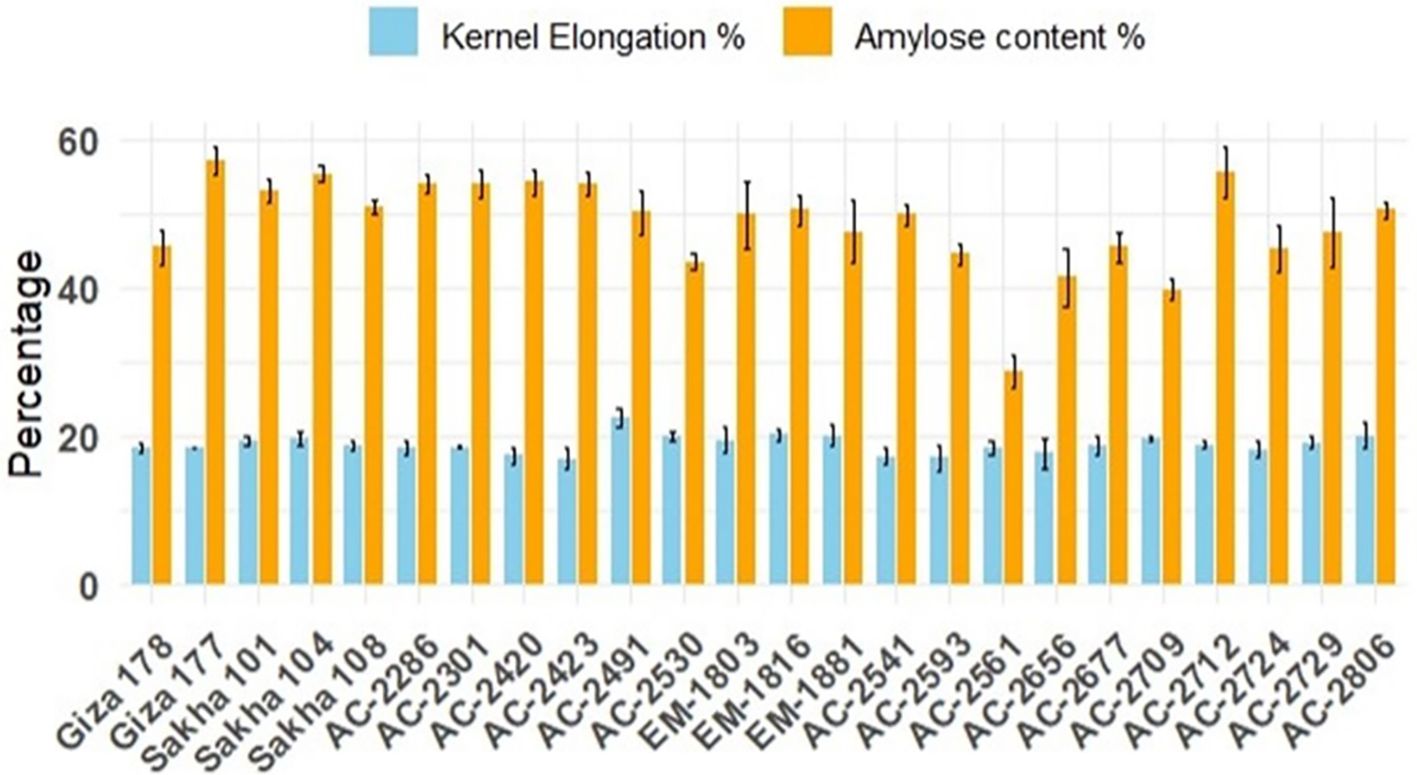 Bar chart comparing kernel elongation percentage and amylose content percentage across different rice varieties. Light blue bars represent kernel elongation, while orange bars represent amylose content. Varieties are listed along the horizontal axis, and percentages are marked on the vertical axis. Amylose content is consistently higher than kernel elongation across all varieties.