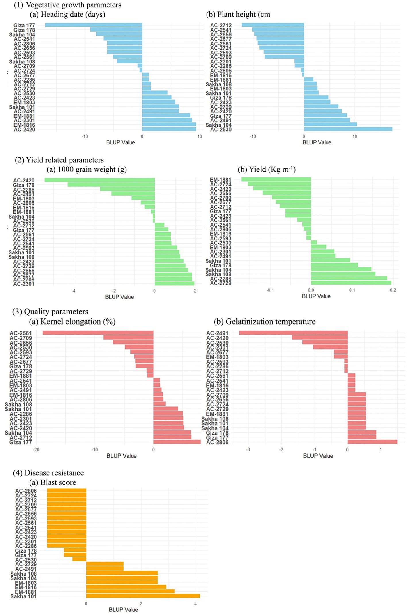 Bar charts displaying genotype performance for different parameters. (1) Vegetative growth: (a) Heading date in blue, (b) Plant height in blue. (2) Yield: (a) Grain weight in green, (b) Yield in green. (3) Quality: (a) Kernel elongation in red, (b) Gelatinization temperature in red. (4) Disease resistance: (a) Blast score in orange. Each chart shows BLUP values for various genotypes.