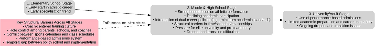 Diagram illustrating the stages of an athletic career: 1) Elementary School Stage involves early specialization. 2) Middle and High School Stage emphasizes athletic performance, introducing dual career policies and highlighting dropout issues. 3) University/Adult Stage uses performance-based admissions and faces career uncertainties. Key structural barriers across stages include a coach-centered culture, conflicts among stakeholders, and policy implementation gaps. Arrows illustrate the influence on structure.