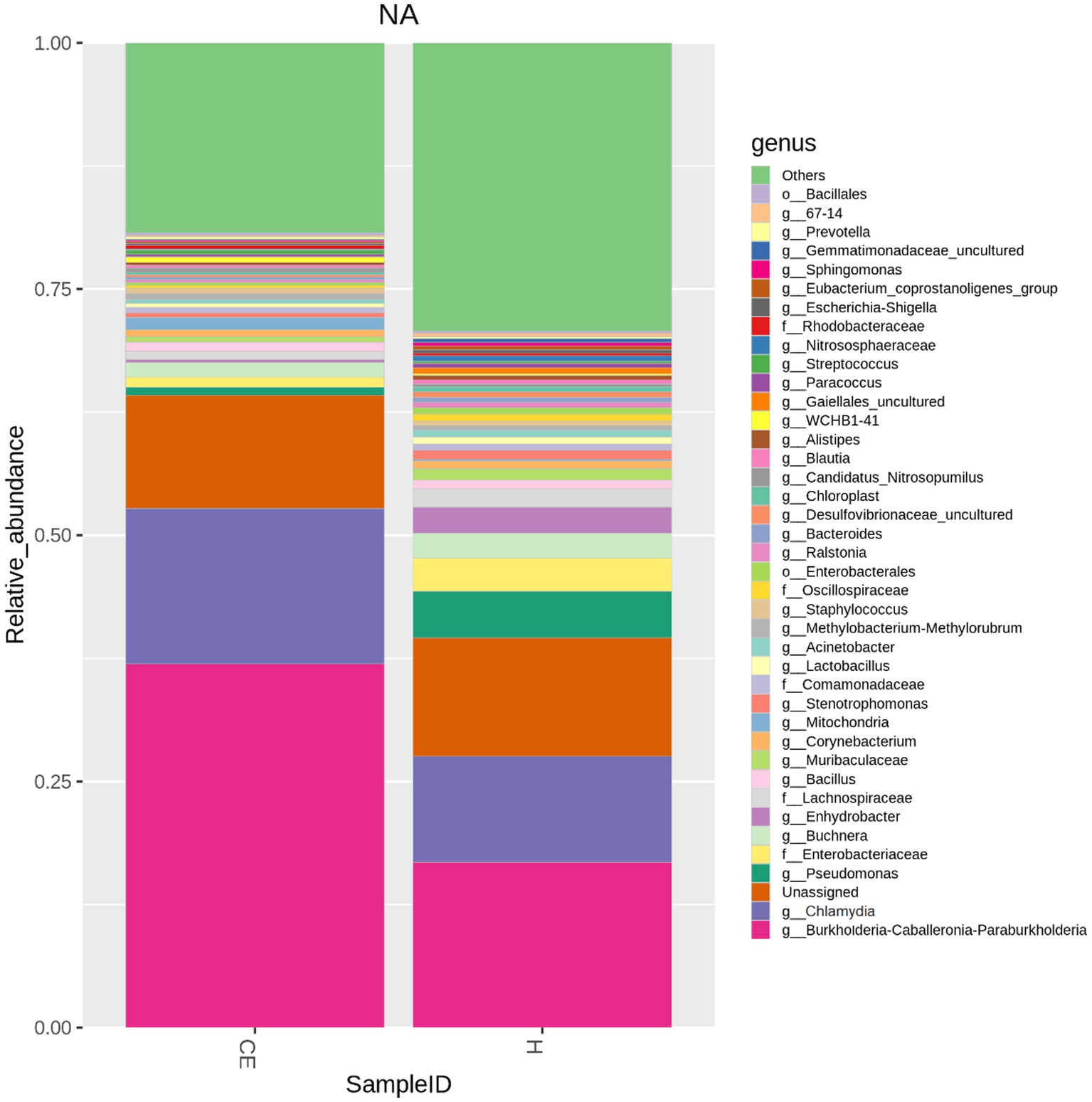 Stacked bar plot depicting relative abundances of bacterial genera stratified by group: CE (Chronic Endometritis) and H (Healthy controls). Bars are partitioned by genus with corresponding color-coded legend. CE group shows dominance of a single genus (pink), whereas H group exhibits higher microbial richness and evenness.