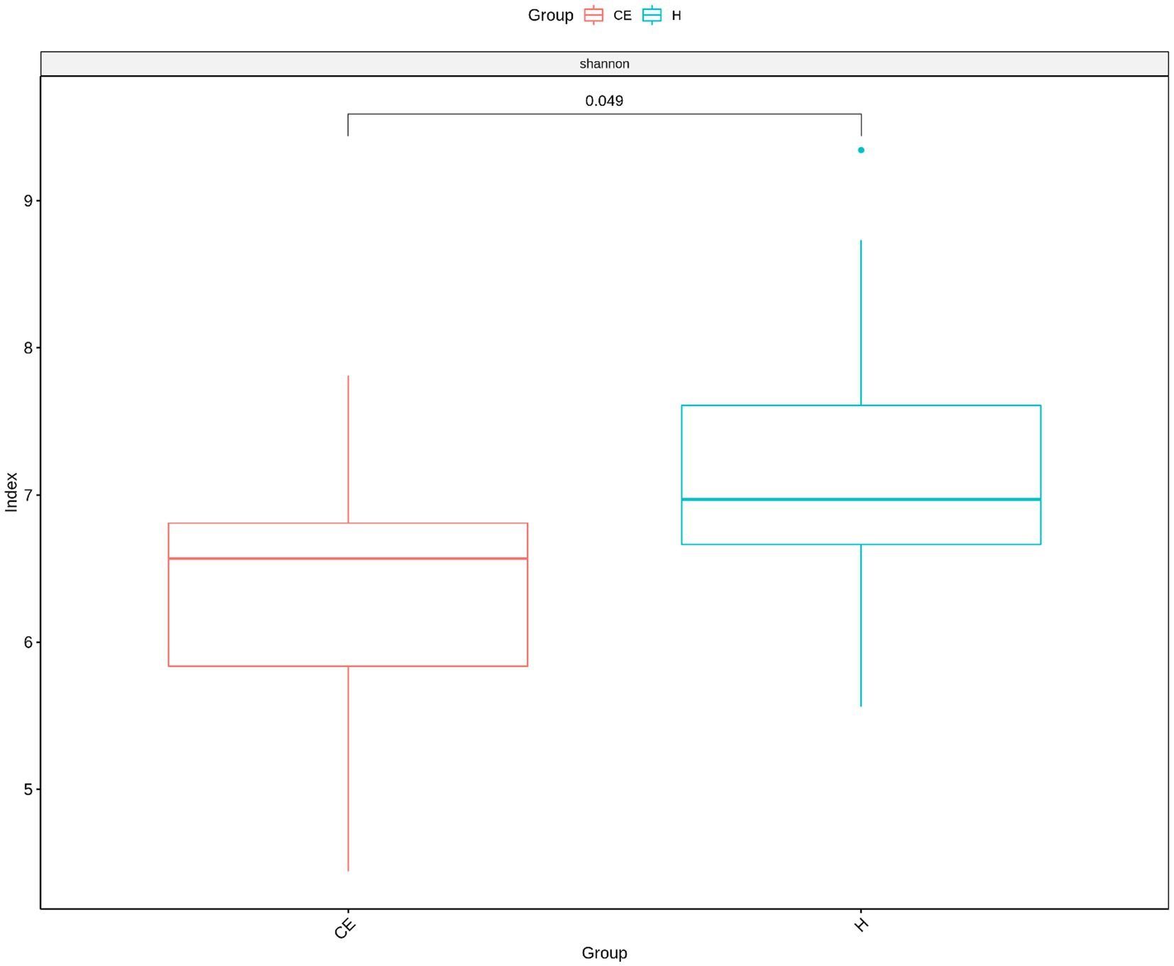 Box-and-whisker plot comparing alpha diversity via Shannon index between CE and H groups. CE exhibits significantly reduced median diversity (p = 0.049), indicating diminished microbial complexity.