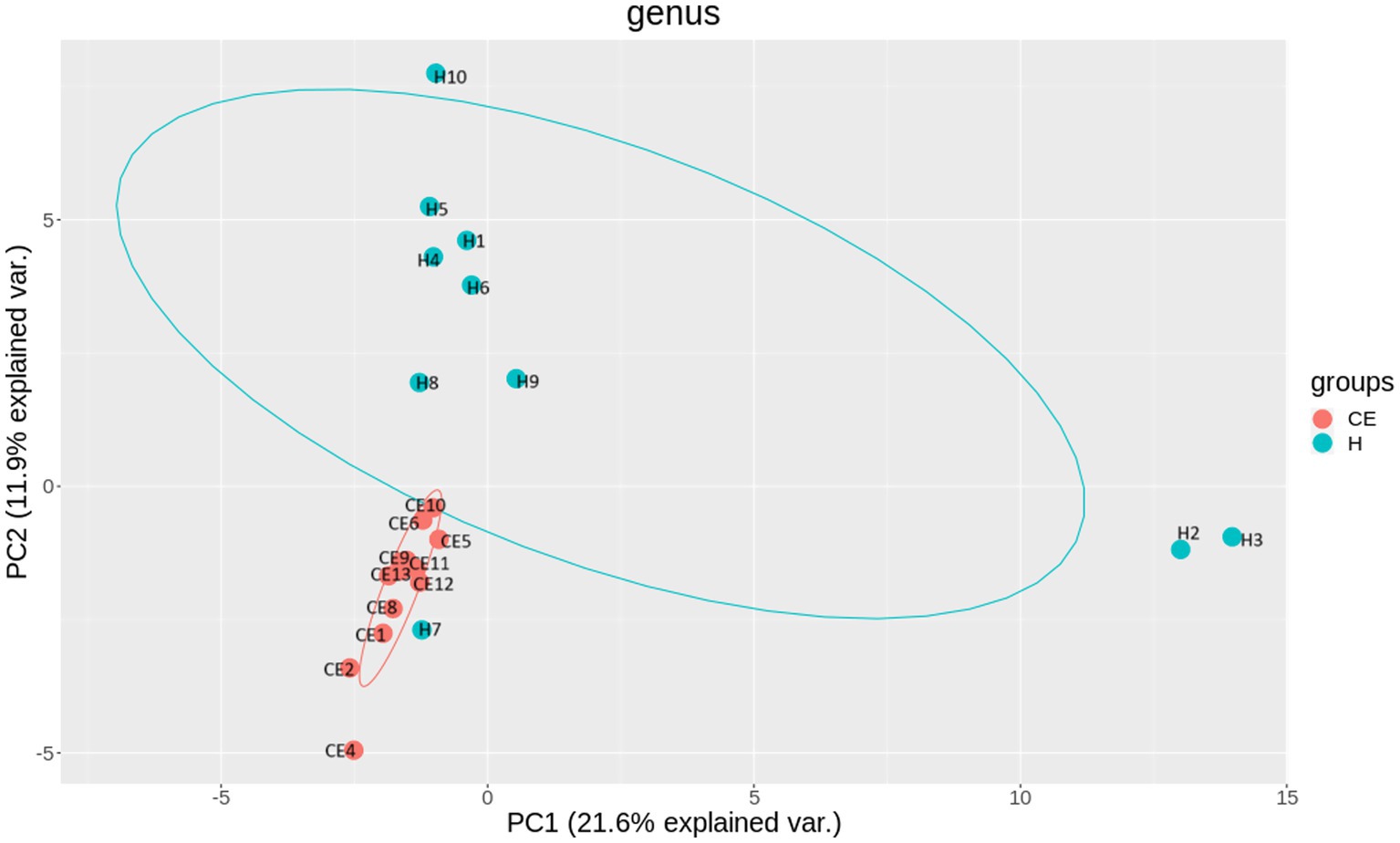 Principal Coordinates Analysis (PCoA) scatter plot of microbial genera profiles, with CE (red) and H (blue) samples. PC1 and PC2 account for 21.6% and 11.9% of variance respectively. H group samples are dispersed, suggesting heterogeneity; CE samples cluster tightly, indicating microbial community similarity. Confidence ellipses depict group dispersion.