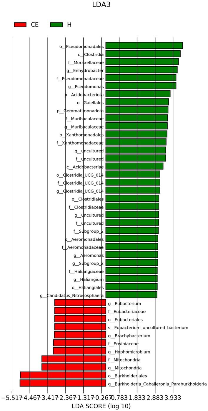 Linear Discriminant Analysis Effect Size (LEfSe) bar chart (LDA scores, log10 scale) illustrating bacterial taxa with differential abundance between CE (red) and H (green). Taxa enriched in H show positive LDA scores; those enriched in CE show negative scores. Vertical axis lists taxa names.