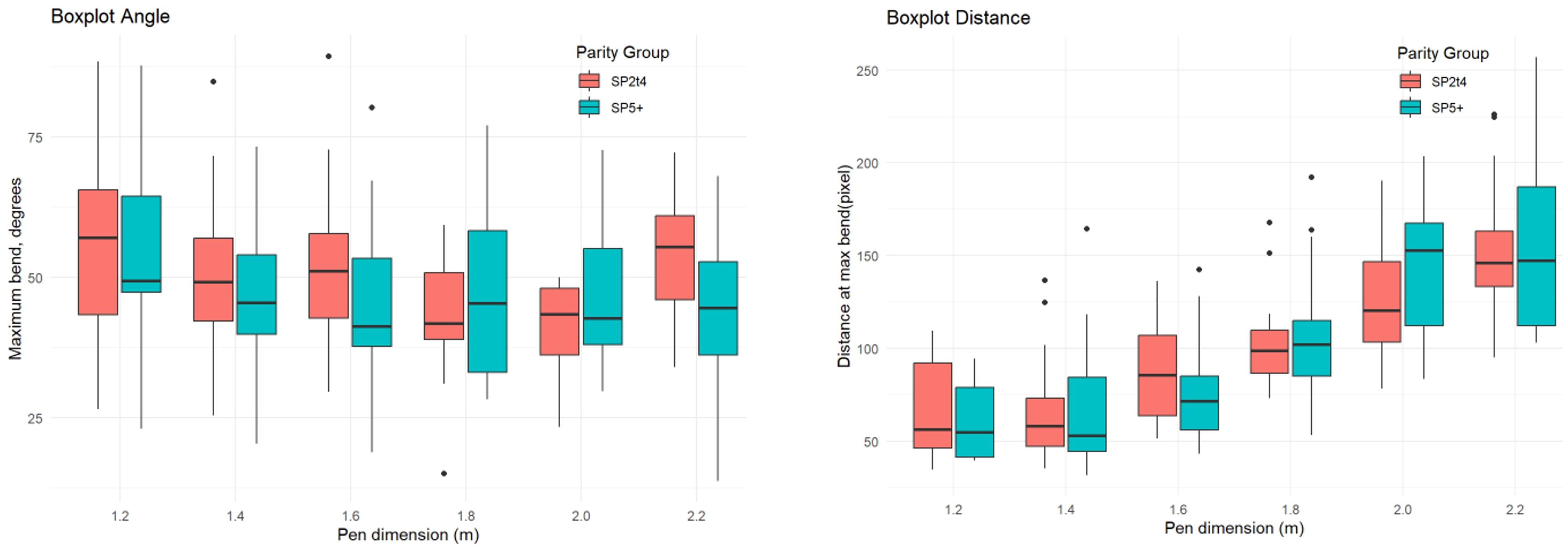 Two boxplot charts comparing two parity groups, SP2t4 and SP5+, across different pen dimensions. The left chart shows maximum bend angles in degrees, with values between 25 and 75. The right chart displays distance at maximum bend in pixels, ranging from 25 to 250. Each box represents a pen dimension, showing variation and outliers.
