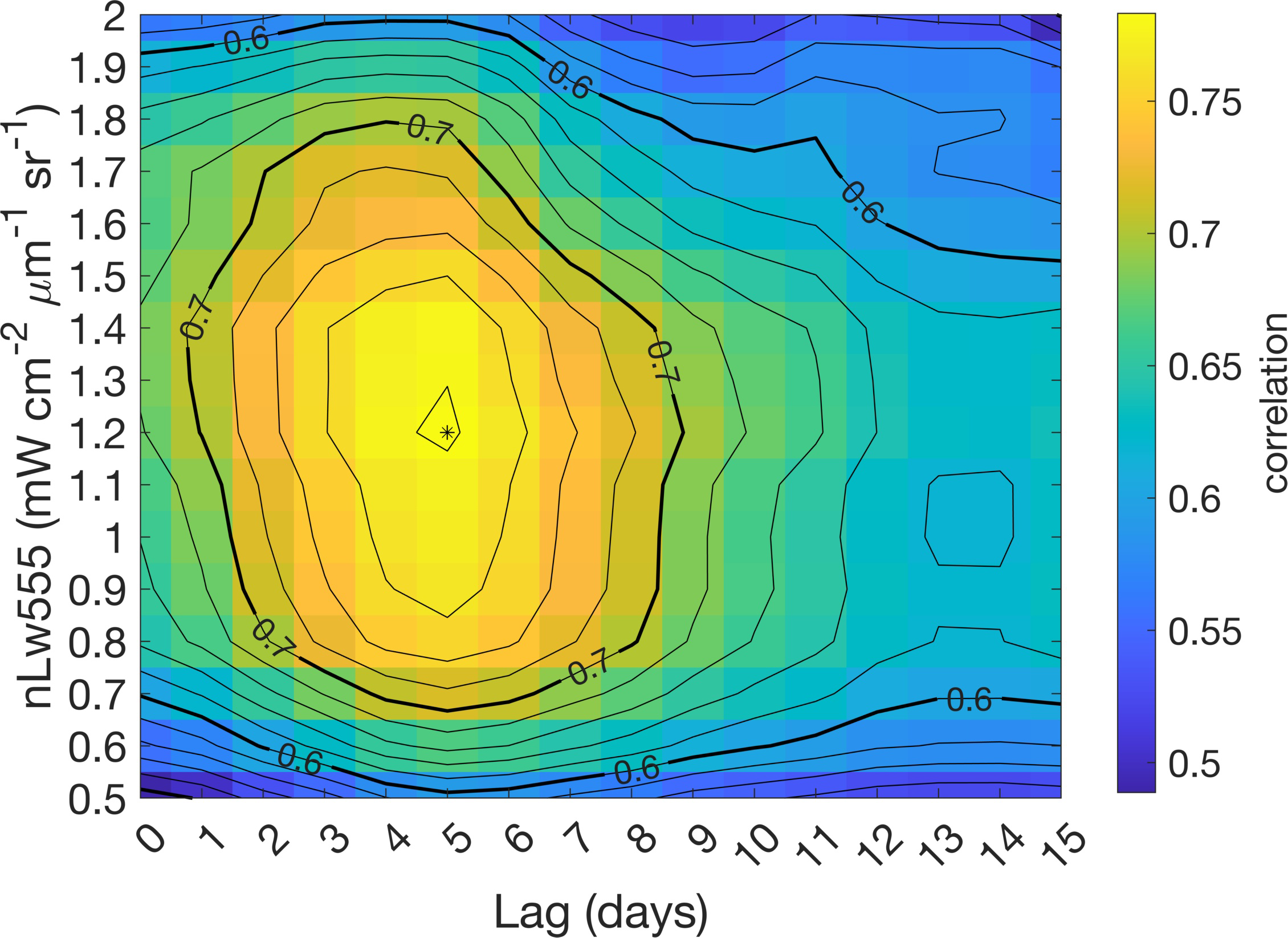 Contour plot showing correlation of nLw555 with lag days. The color gradient ranges from blue to yellow, indicating correlations from 0.5 to 0.75. The highest correlation is in the center at a lag of approximately 2 days.