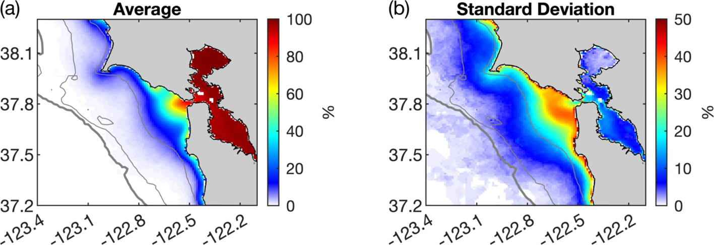 Two maps showing percentage data along the West Coast of the United States. Panel (a) depicts the average percentage with colors ranging from blue to red. Panel (b) shows standard deviation with a similar color scale. The maps are annotated with latitude and longitude, and each utilizes a unique color bar to indicate percentage values.