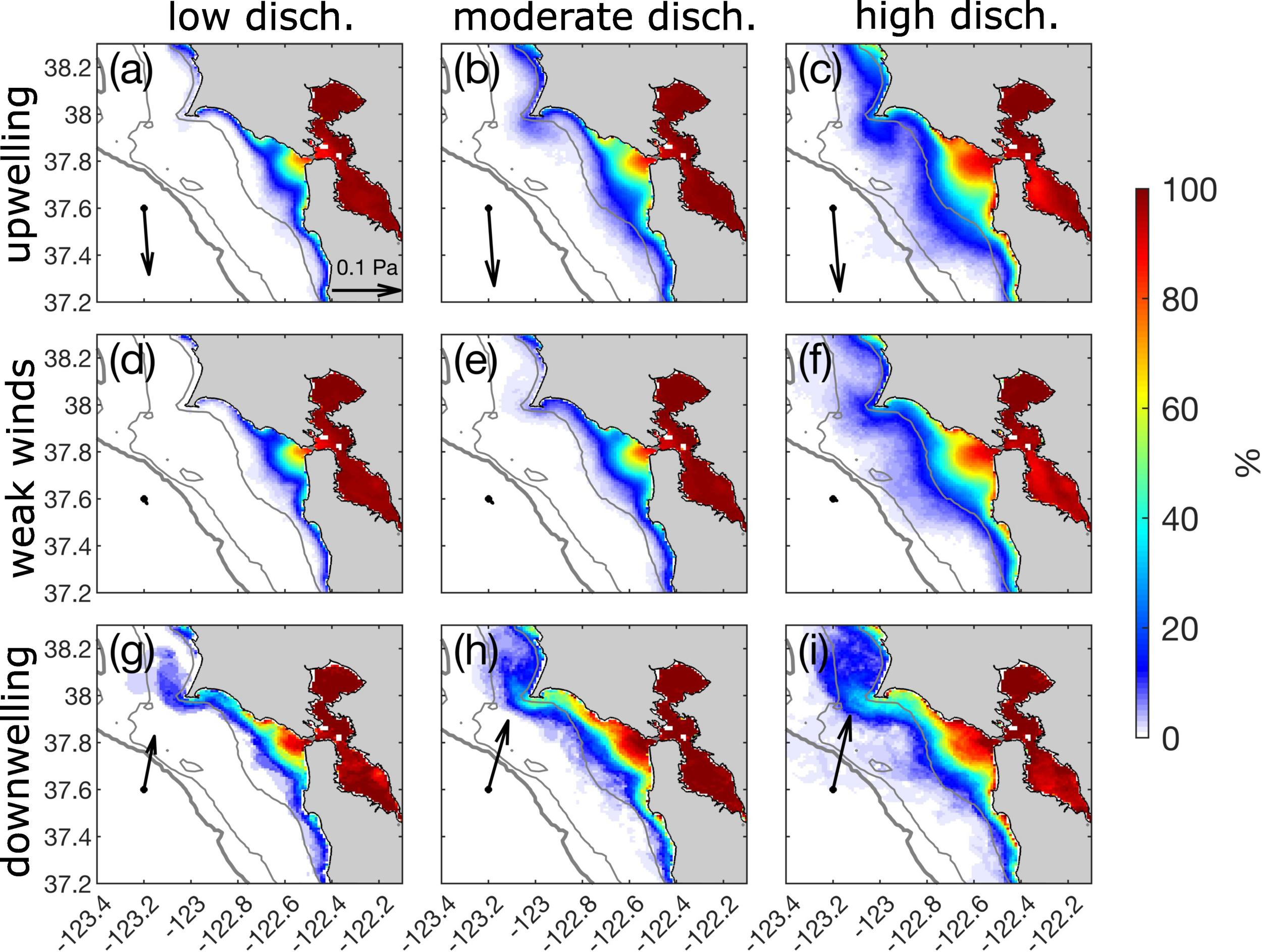 Nine-panel figure showing coastal discharge scenarios from low to high under different conditions: upwelling, weak winds, and downwelling. Each panel depicts color gradients from blue to red, representing percentage values from 0 to 100 percent. Arrows indicate direction and intensity of wind forces.