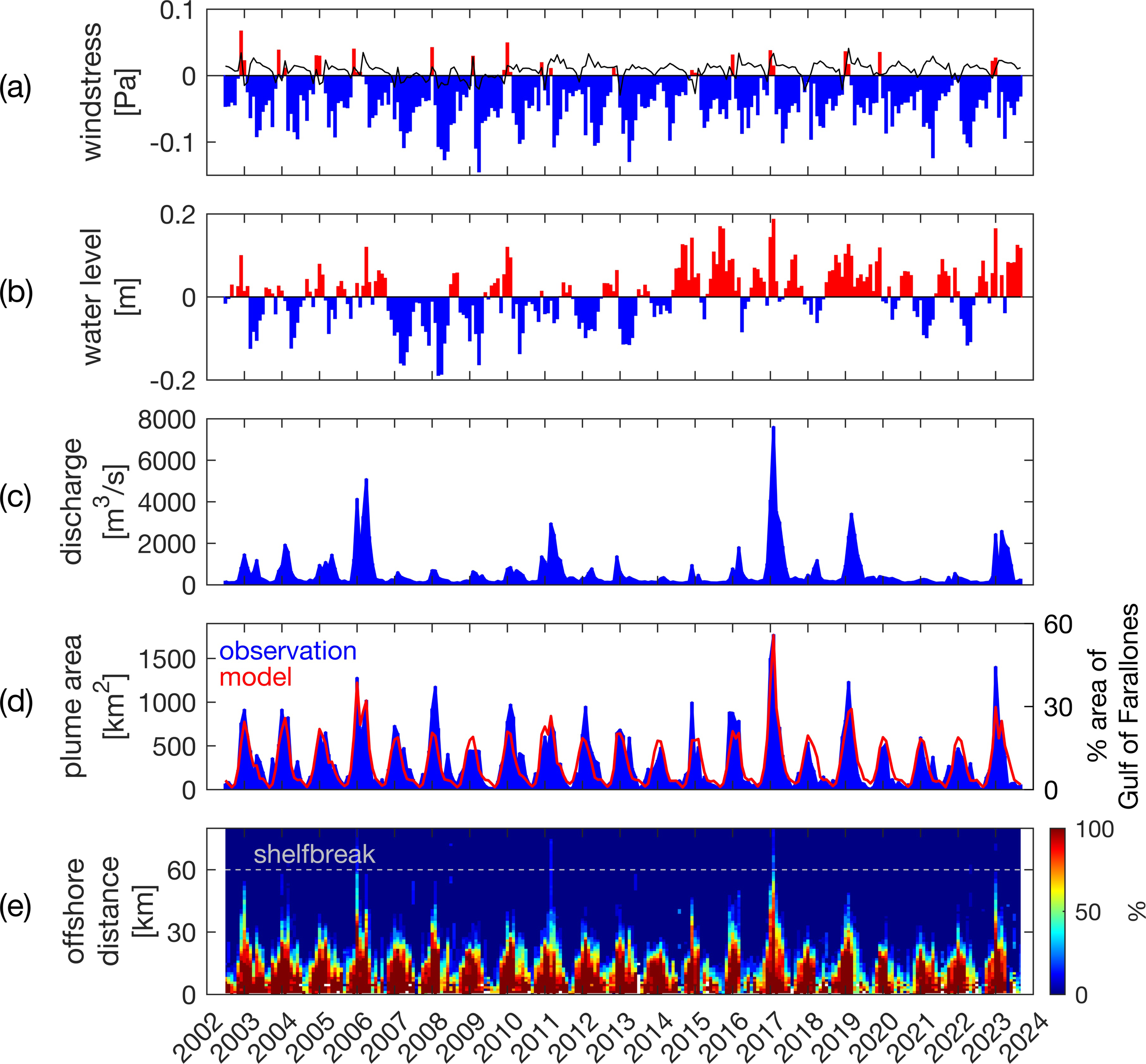Time series data from 2002 to 2024 in five panels: (a) Wind stress in Pascals, (b) Water level in meters, (c) Discharge in cubic meters per second, (d) Plume area in square kilometers with observations and model data, (e) Offshore distance in kilometers, showing data variability and trends.