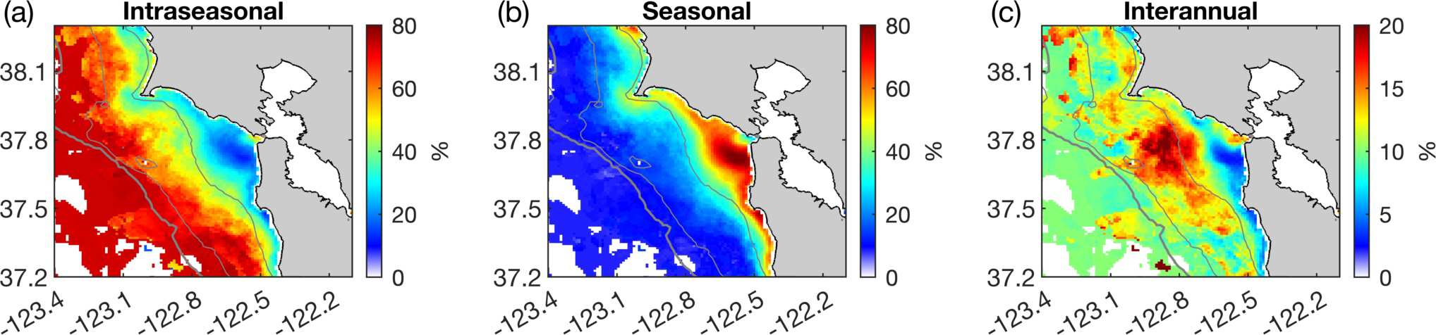 Three maps showing ocean data variability off the California coast. Panel (a) illustrates intraseasonal variability with red to blue gradients. Panel (b) shows seasonal changes, dominated by blue, transitioning to red nearshore. Panel (c) highlights interannual variability with mixed colors. The color bar indicates percentage intensity.