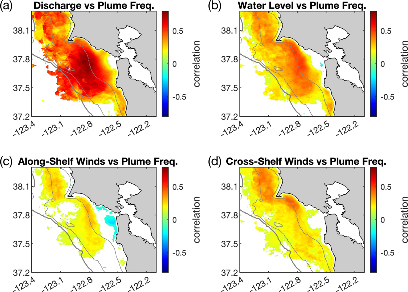Four correlated maps depicting various environmental factors along the California coast, each using a color scale from blue to red. (a) Shows discharge versus plume frequency with high positive correlation in red. (b) Illustrates water level versus plume frequency, with similar high correlations. (c) Displays along-shelf winds versus plume frequency, showing moderate correlations. (d) Depicts cross-shelf winds versus plume frequency, with varying correlations. Each map includes latitude and longitude coordinates, with gray landmasses and color bars indicating correlation ranges from negative to positive values.