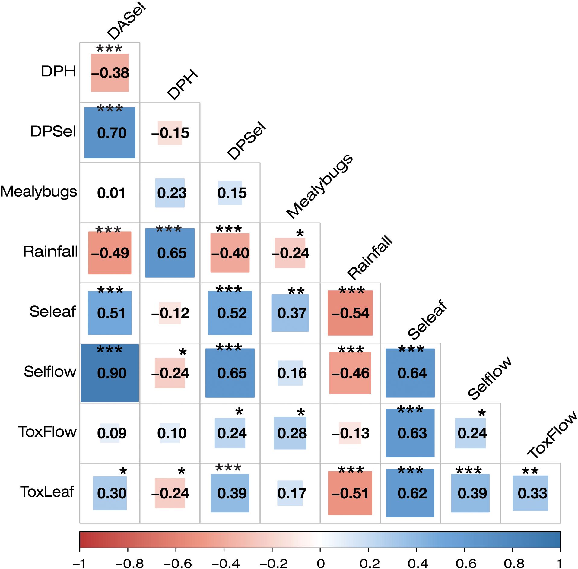 Correlation matrix displaying relationships between variables: DPH, DPSel, Mealybugs, Rainfall, Selef, Selflow, ToxFlow, ToxLeaf. Color scaling from red to blue indicates correlation strength and direction. Significance levels are marked with asterisks.