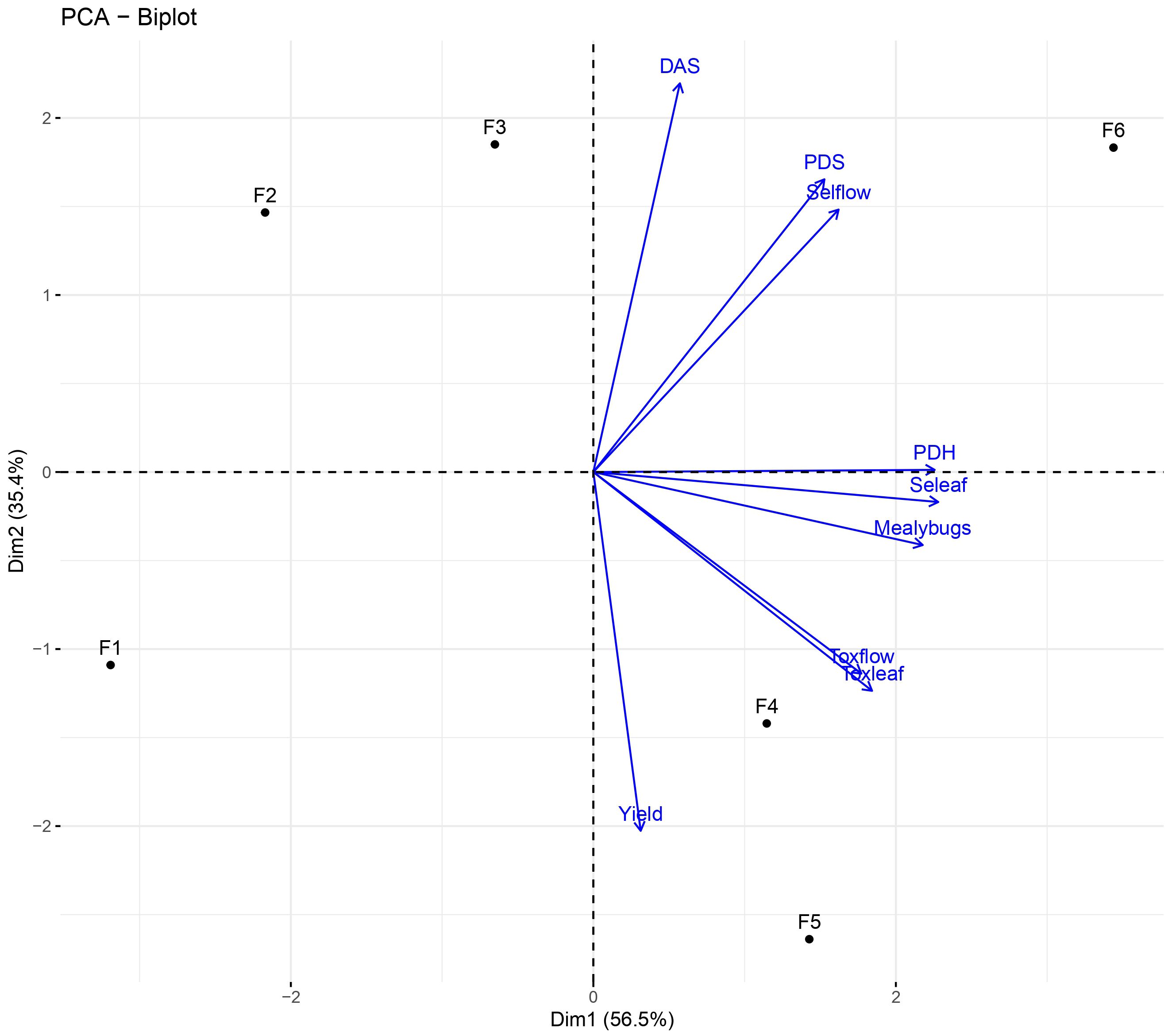 PCA biplot showing two principal components, Dim1 (56.5%) and Dim2 (35.4%). Six blue points, labeled F1 to F6, are scattered across the plot. Arrows indicate directions for variables such as DAS, PDS, PDH, Sdefoli, Mealybugs, and Yield, projecting from the origin.