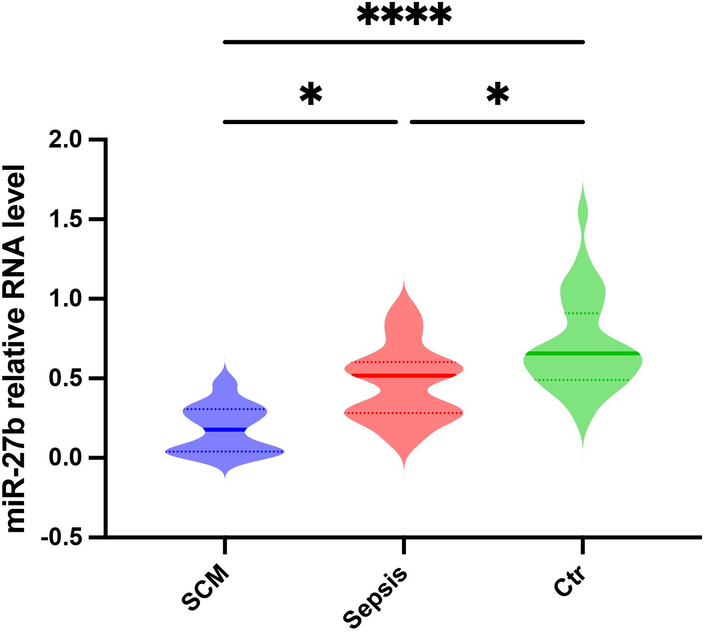 Violin plot comparing miR-27b relative RNA levels among three groups: SCM (blue), Sepsis (red), and Control (green). The Control group shows the highest RNA level. Asterisks indicate significant differences: ****, *, and *.
