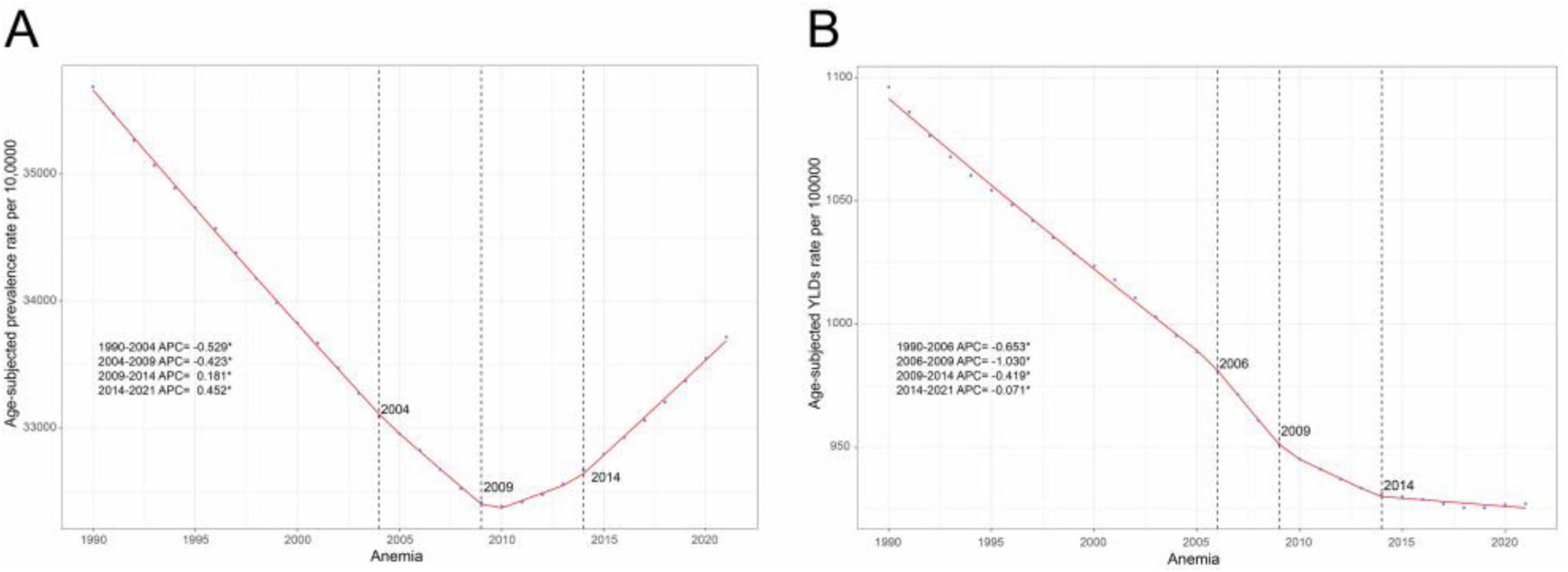 Two graphs labeled A and B showing rates of anemia. Graph A presents age-adjusted prevalence rates per 100,000 from 1990 to 2021, with marked declines until 2009, followed by a slight increase. Graph B shows age-adjusted YLDs per 100,000, decreasing consistently over the same period. Each graph includes dotted vertical lines at significant years and slopes indicating annual percentage changes (APC). Specific APC values for different intervals are annotated on both graphs.
